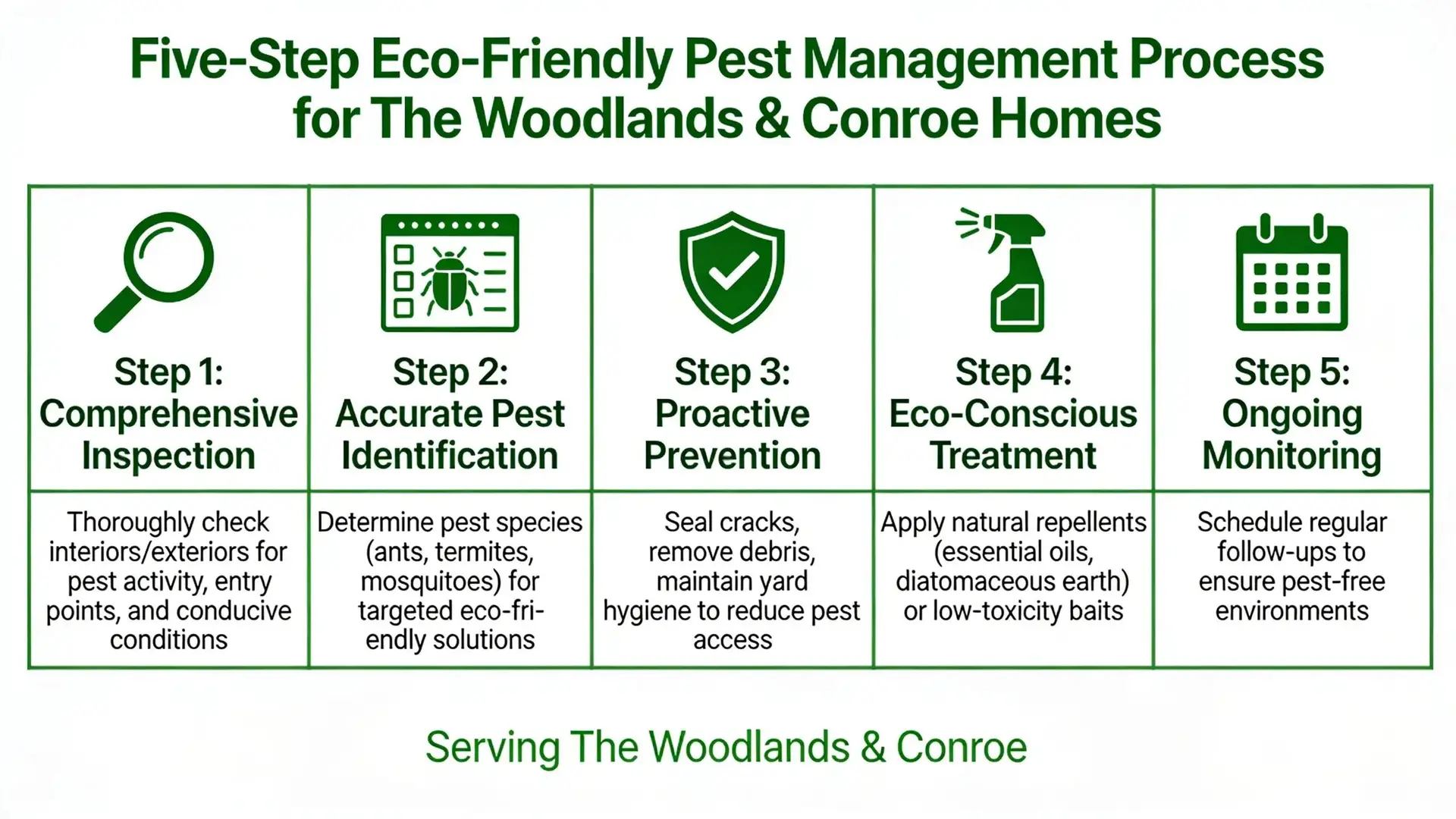 Five-step eco-friendly pest management process for The Woodlands and Conroe homes
