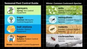 Pest control equipment and common pests relevant to seasonal treatment