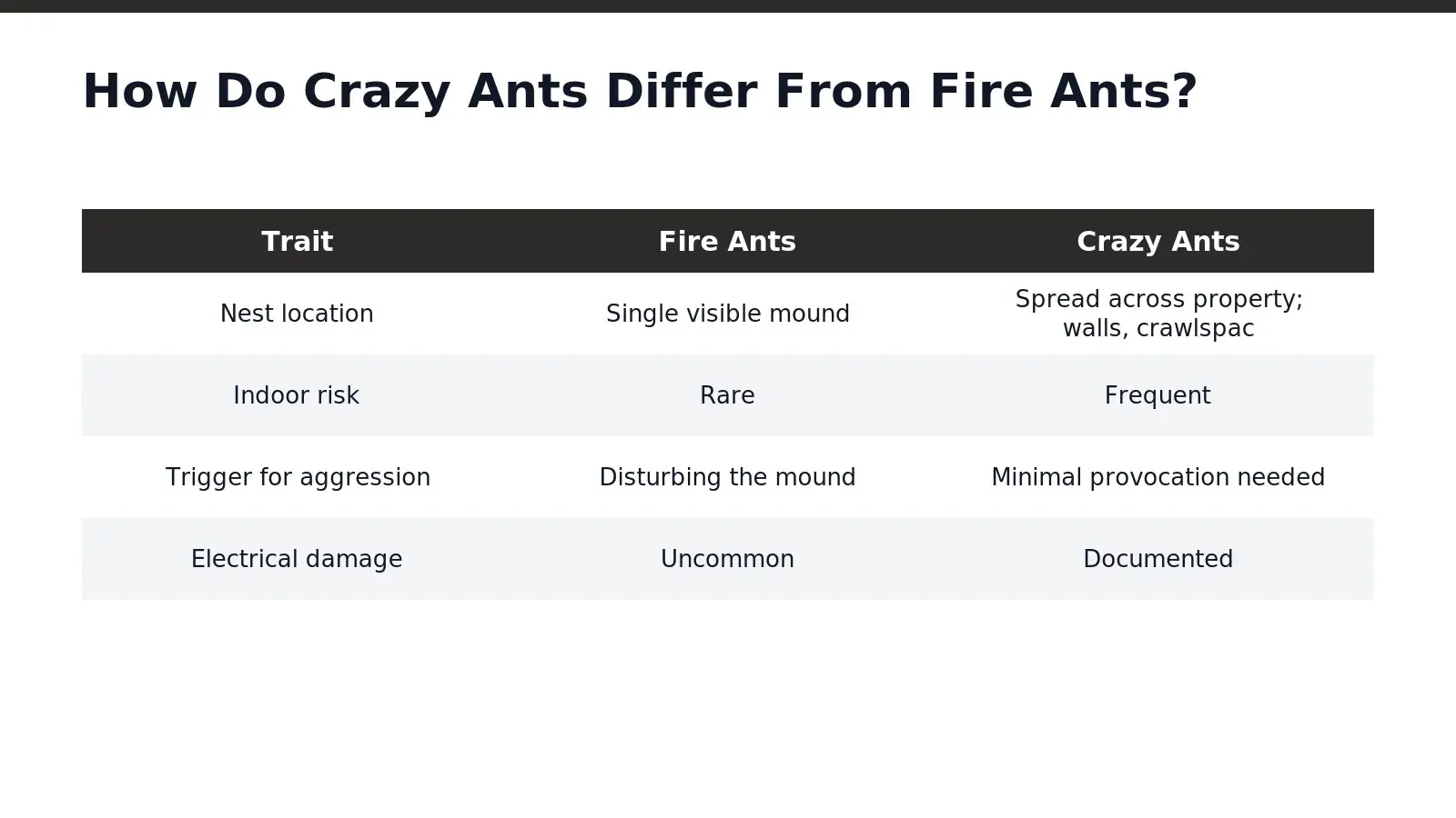 Behavior, not appearance, separates these two pests. Fire ants build a mound and stay put