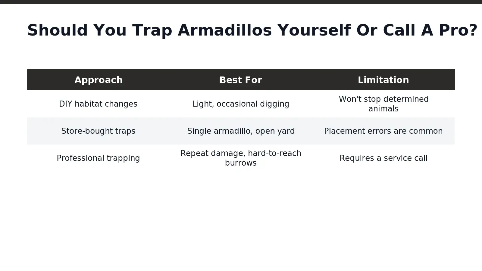 DIY trapping works for a single armadillo with minor digging. Persistent damage across Montgomery County
